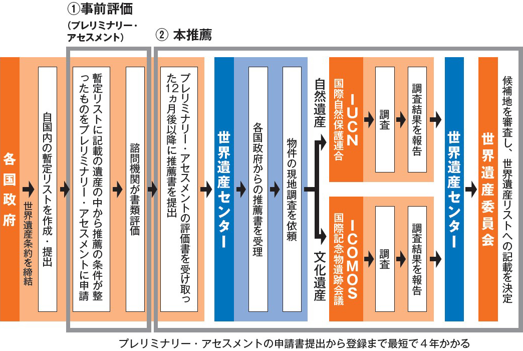 登録までの流れ
