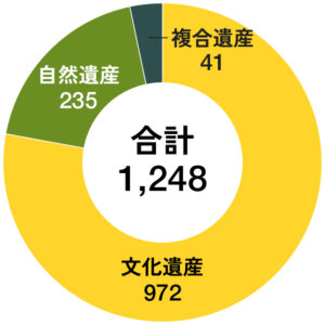 分類別の世界遺産数