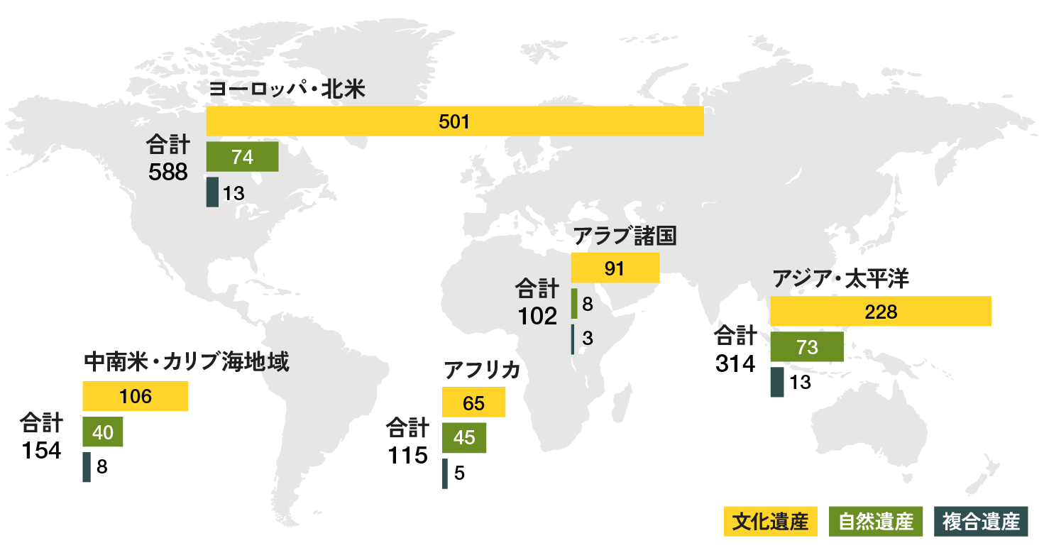 エリア別の世界遺産数